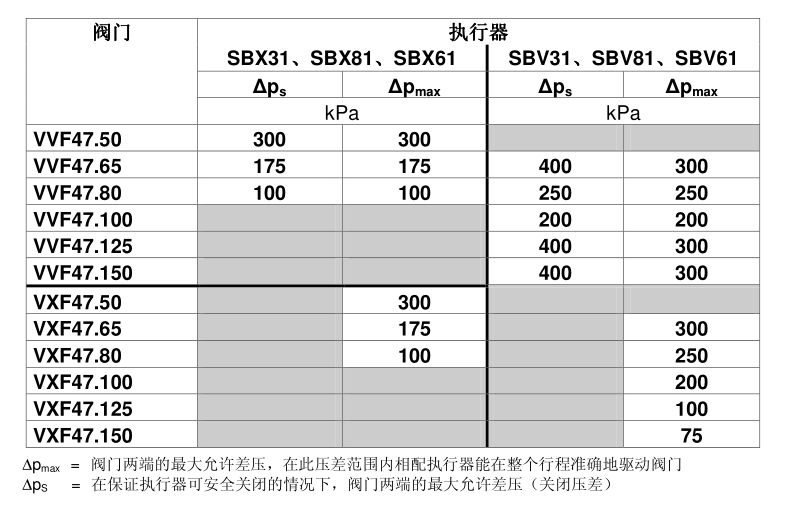 阀体与执行器配置表